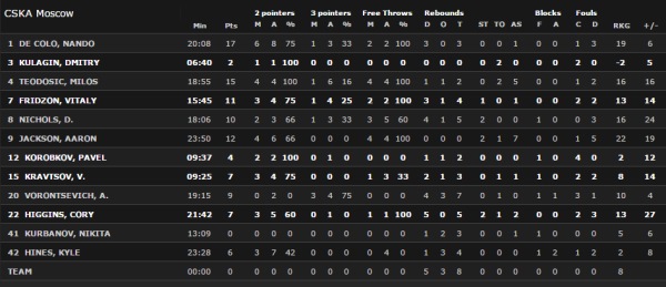 cska stats