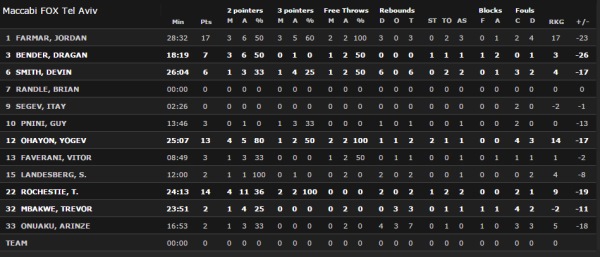 maccabi stats