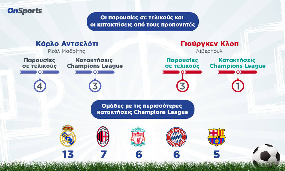Champions League: Αντσελότι vs Κλοπ - Το bras de fer των δύο τεχνικών στο Infographic του Onsports